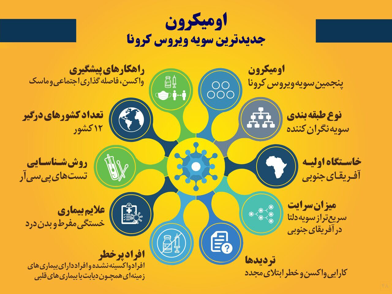 اوج گرفتن دوباره اُمیکرون در کشور